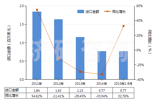 2011-2015年9月中國溴化鈉及溴化鉀(HS28275100)進口總額及增速統(tǒng)計 2011-2015年9月中國溴化鈉及溴化鉀(HS28275100)進口總額及增速統(tǒng)計